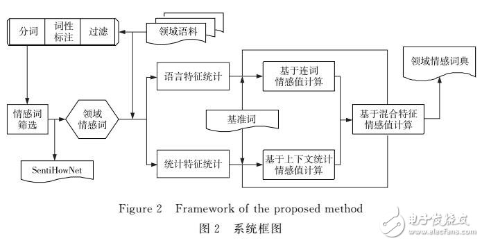 基于混合特征的中文情感詞典擴(kuò)展算法