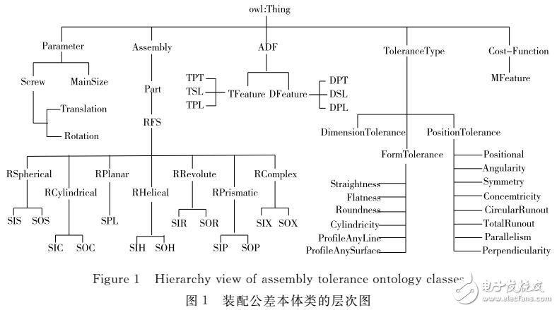 本體知識庫的構建