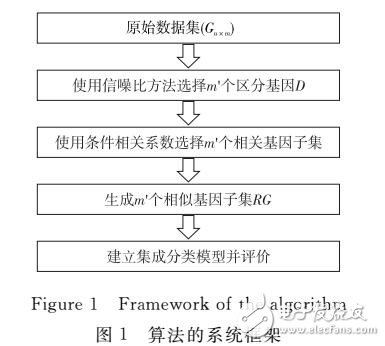 一種面向高維微陣列數(shù)據(jù)的集成特征選擇算法