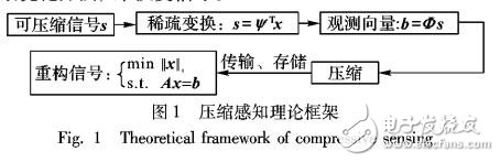 基于反饋神經網絡的稀疏信號恢復的優化算法