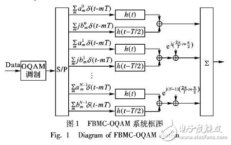 降低FBMC-OQAM峰均值比的低復雜度PTS算法