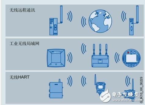 SCALANCE W工業(yè)無線移動通訊