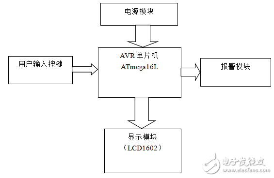 基于AVR單片機數(shù)字電子鬧鐘的設計