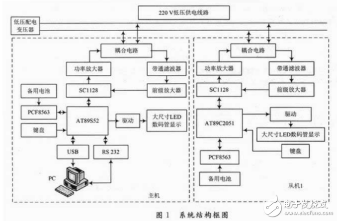 基于低壓電力載波通信技術(shù)實(shí)現(xiàn)的同步數(shù)字電子鐘系統(tǒng)