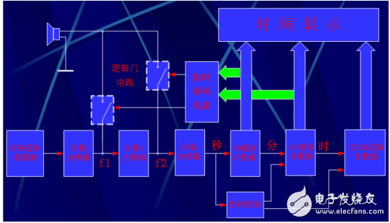 基于單片機數字電子鐘的計時、整點報時等功能的實現
