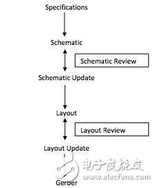 如何減少PCB設(shè)計(jì)中的錯(cuò)誤提高效率