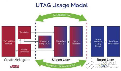 IJTAG互操作性可為芯片和電路板工程師創造巨大價值