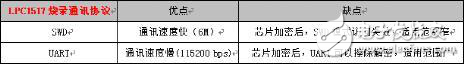 淺談如何設計一個在線燒錄方案