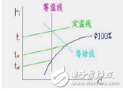 濕球溫度和露點溫度的區別