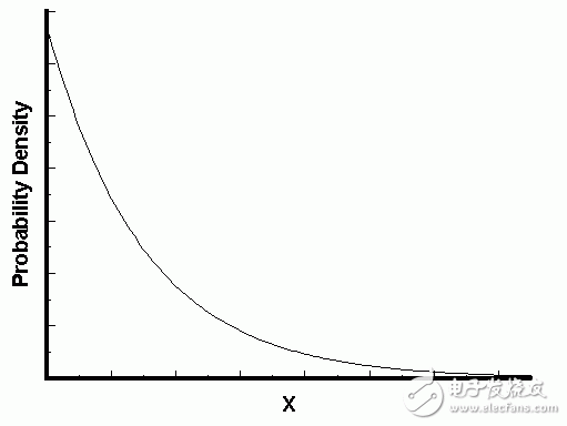 【機器學習 基本概念】泊松分布與指數分布