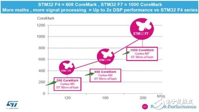 如何將CoreMark程序移植到STM32