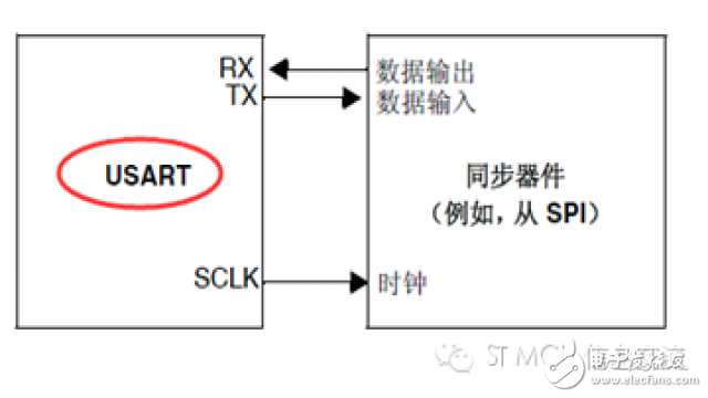 STM32手冊上的SPI/I2S及USART/UART識讀話題 