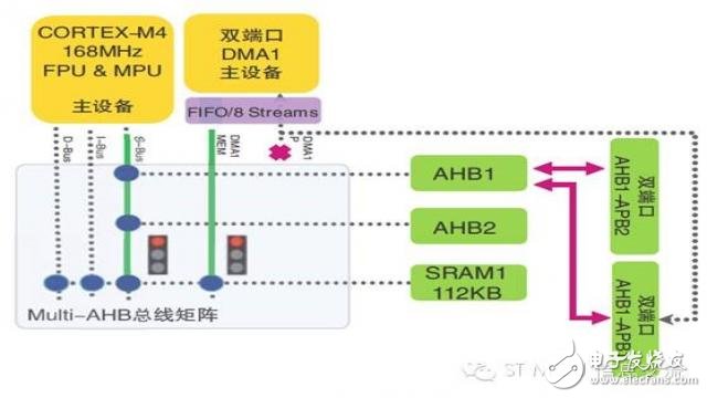 話說STM32F4系列的總線矩陣與訪問調度