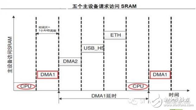 話說STM32F4系列的總線矩陣與訪問調度