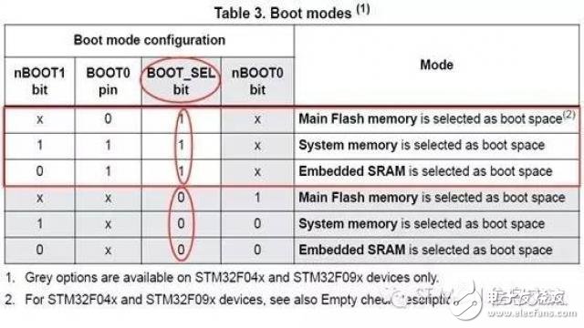 STM32F0的BOOT配置及相關話題1