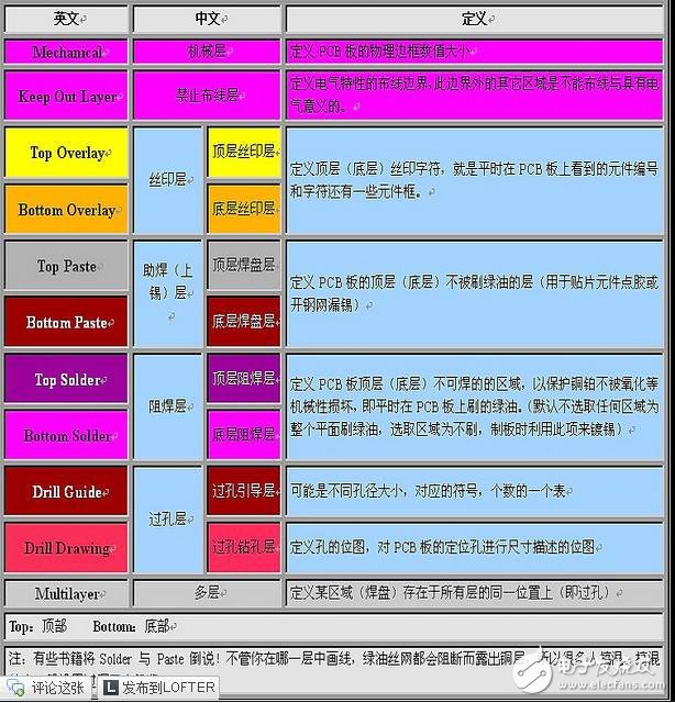  PCB各層的含義 （solder paste 區(qū)別）