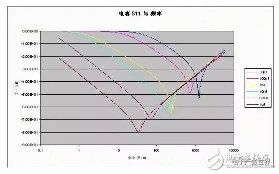  射頻電路的電源設(shè)計要點