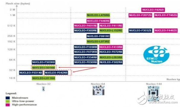 STM32F042和STM32L031性能分析和比較