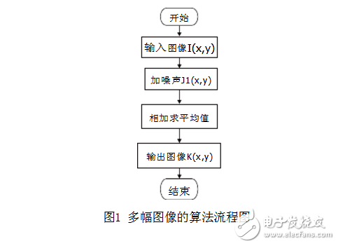 關于多圖像平均法降噪問題的全面分析