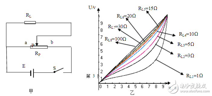 分壓式電路中滑動變阻器的選擇