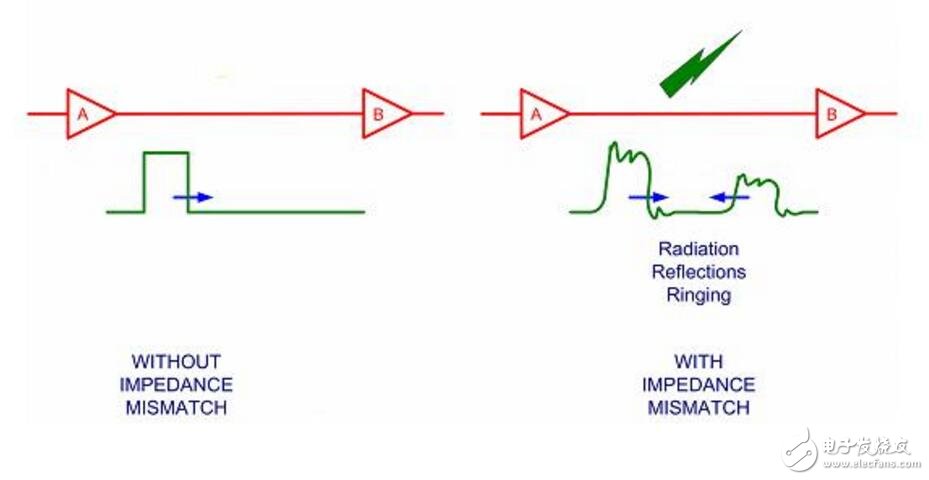 如何理解阻抗不匹配時的反射問題