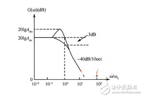 低通濾波器的傳遞函數簡介