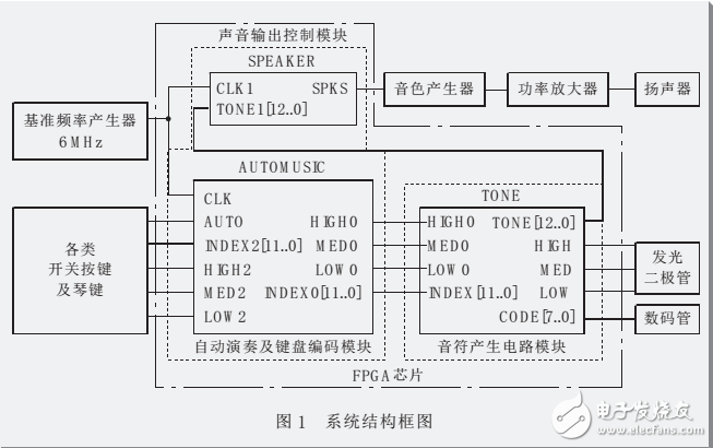 基于fpga電子琴電路圖分析