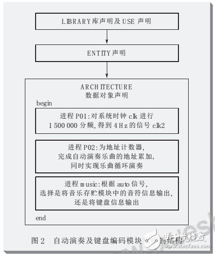 基于fpga電子琴電路圖分析