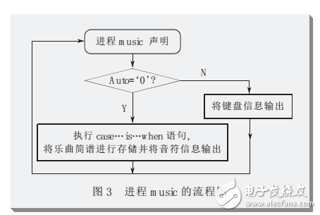 基于fpga電子琴電路圖分析