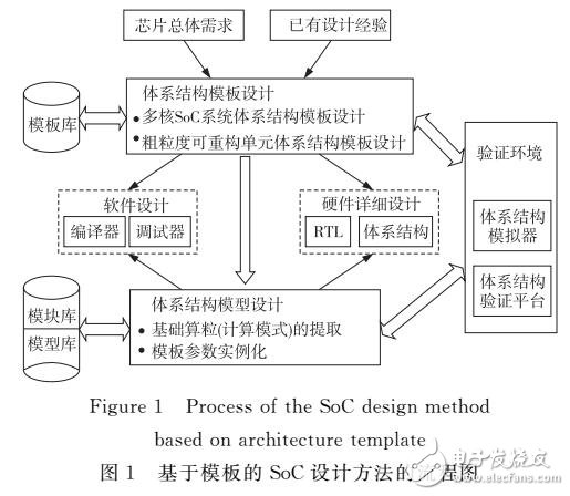 一種基于體系結構模板的粗粒度可重構SoC設計方法