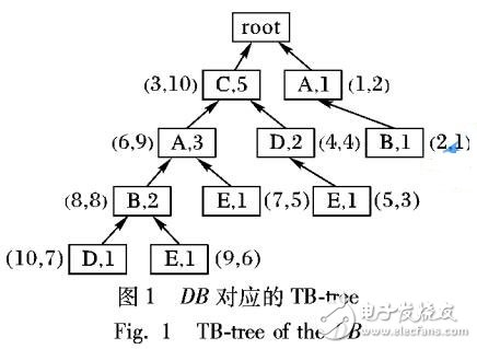 基于構(gòu)造鏈表的頻繁模式挖掘算法