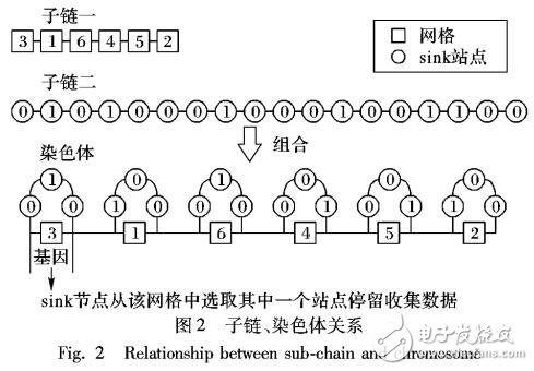 優化網絡生命周期和最短化路徑的WSN移動sink路徑規劃算法