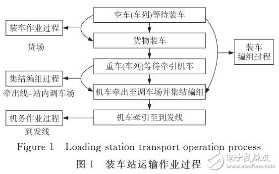 裝車站運(yùn)輸作業(yè)過(guò)程的時(shí)間可靠性分析