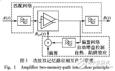 一種新型動(dòng)態(tài)X參數(shù)功放建模方法