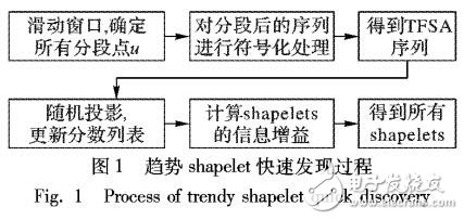 基于趨勢特征的多樣化top-k shapelet分類方法