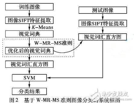 一種加權(quán)最大相關(guān)最小相似視覺詞典優(yōu)化