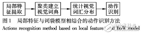 基于改進(jìn)信息增益建立視覺(jué)詞典的人體動(dòng)作識(shí)別