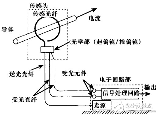 光纖電流傳感器的特點及結構組成等知識的介紹