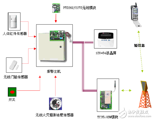 無線家居安防報警系統(tǒng)的組成及設(shè)計與實現(xiàn)