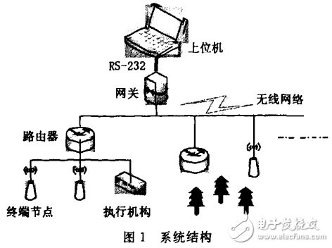 基于CC2430的無線傳感器網(wǎng)絡(luò)自動控制滴灌系統(tǒng)的設(shè)計與實(shí)現(xiàn)