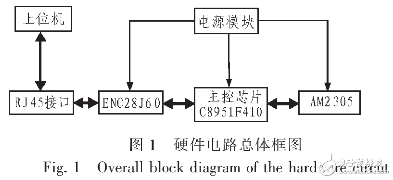 基于單片機C8051F410網(wǎng)絡(luò)溫濕度傳感器的設(shè)計與實現(xiàn)