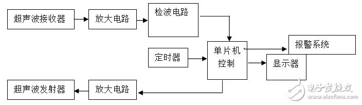 超聲波測距的原理及其在汽車防撞設計中的應用