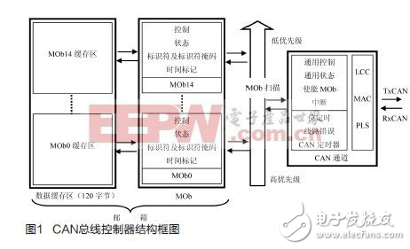 AVR系列單片機內部集成的CAN控制器及其應用方法