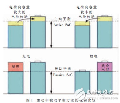 適用于混能及全電動汽車的電池管理系統(tǒng)設(shè)計(jì)方案