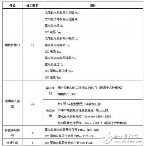  采用STM32 單片機的太陽能LED街燈解決方案