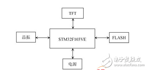  嵌入式開發：STM32 FSMC接口驅動TFT-LCD設計