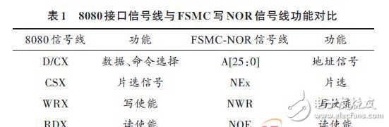  嵌入式開發：STM32 FSMC接口驅動TFT-LCD設計