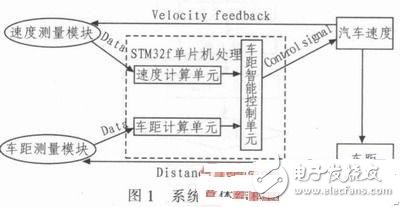  車輛安全距離智能控制與自剎車系統