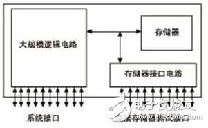  嵌入式存儲器的測試及可測性設計