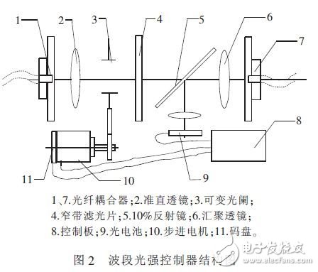  基于STM32的多色溫多星等輸出的單星模擬器系統設計